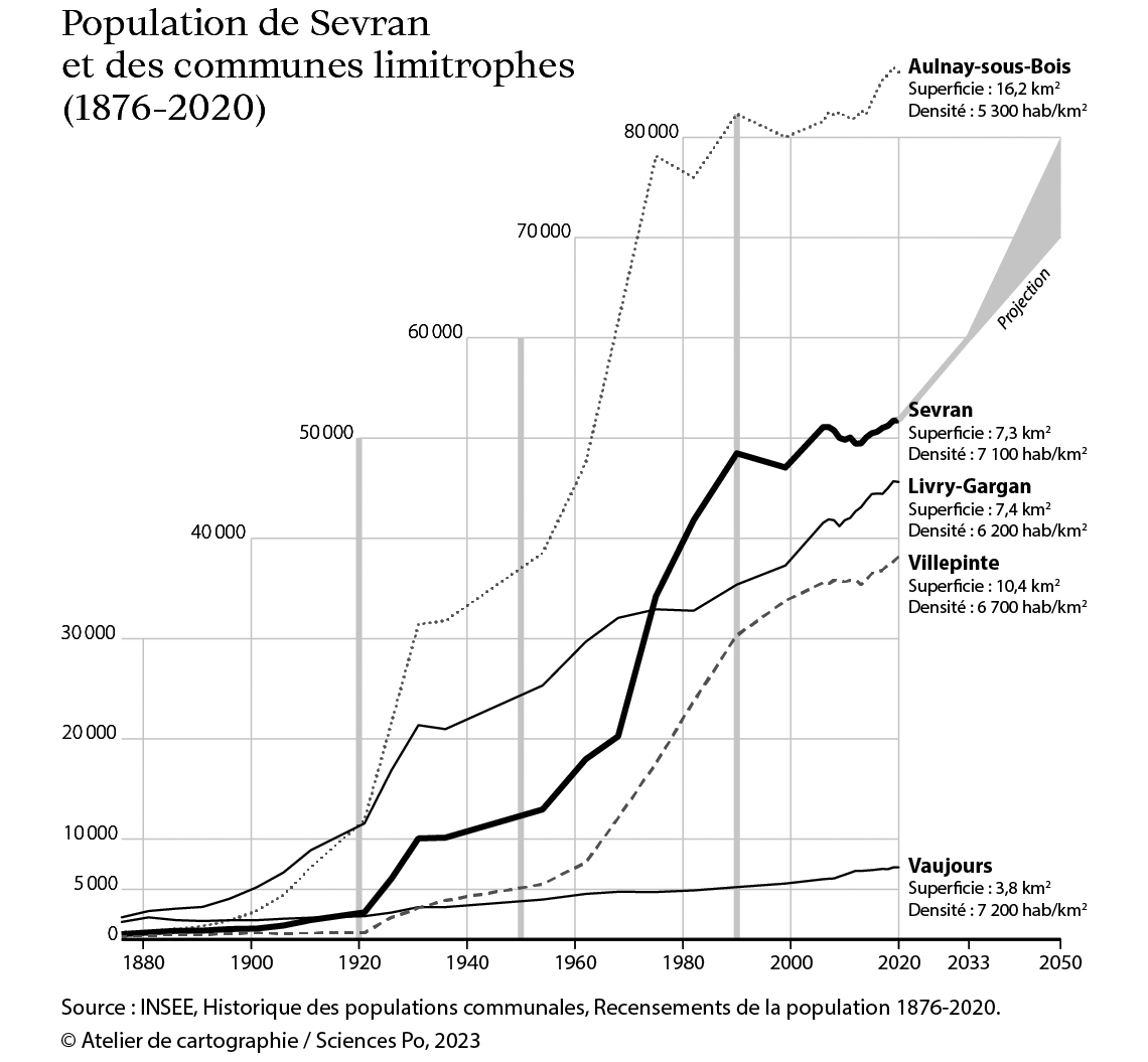 Population de Sevran et des communes limitrophes (1876-2020)